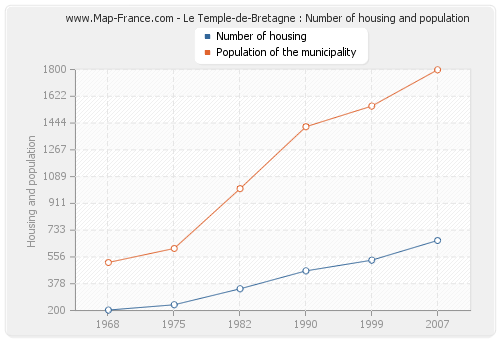 Le Temple-de-Bretagne : Number of housing and population